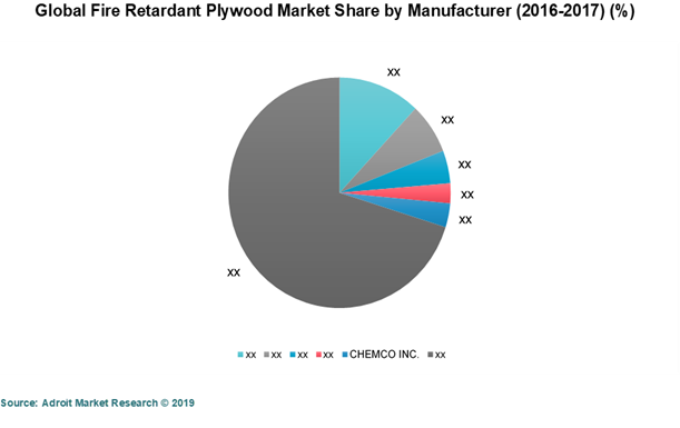 Fire Retardant Plywood Market Share by Manufacturer (2016-2017) (%)